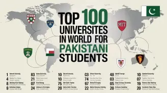 Top 100 universities in world for Pakistani students